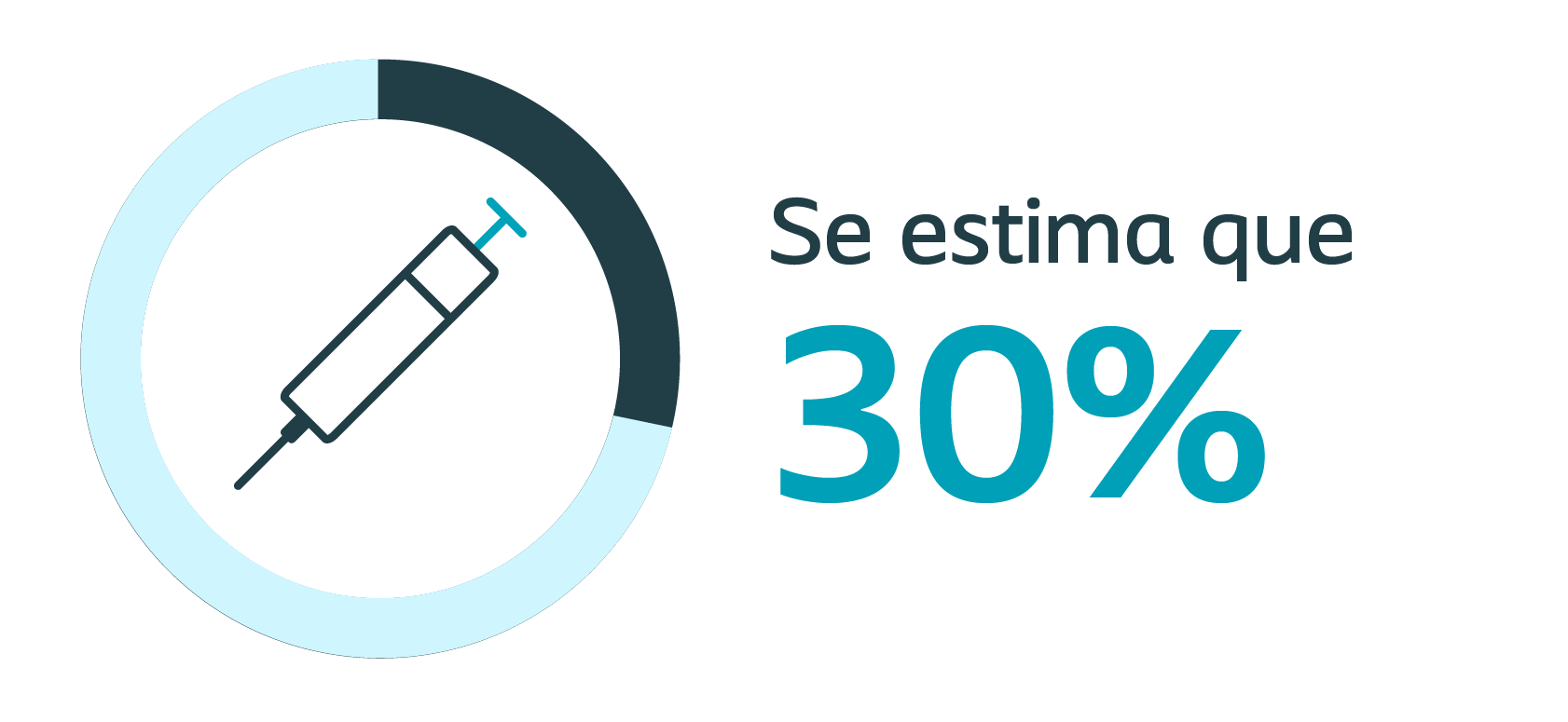 It is estimated that 30%